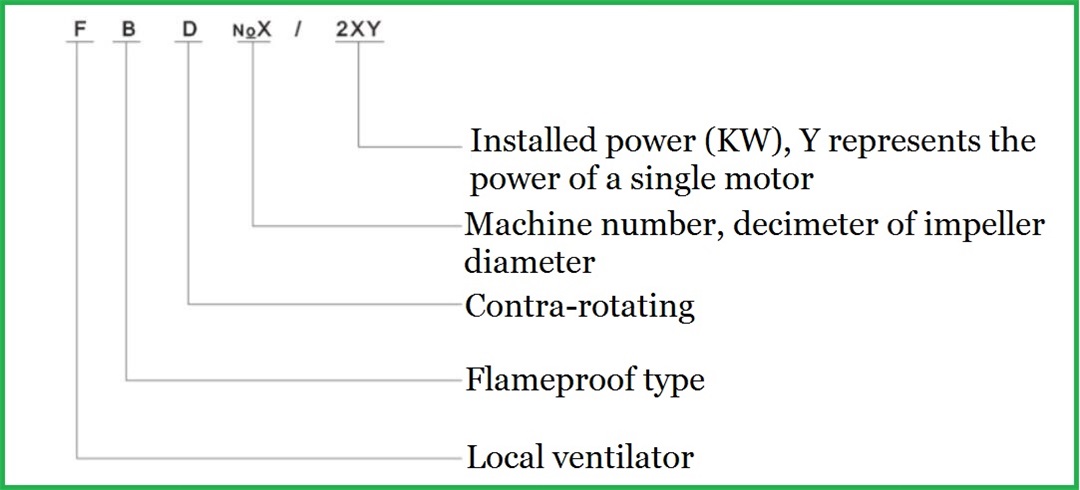 Mine counterrotating Tip lokalnog aksijalnog ventilatora